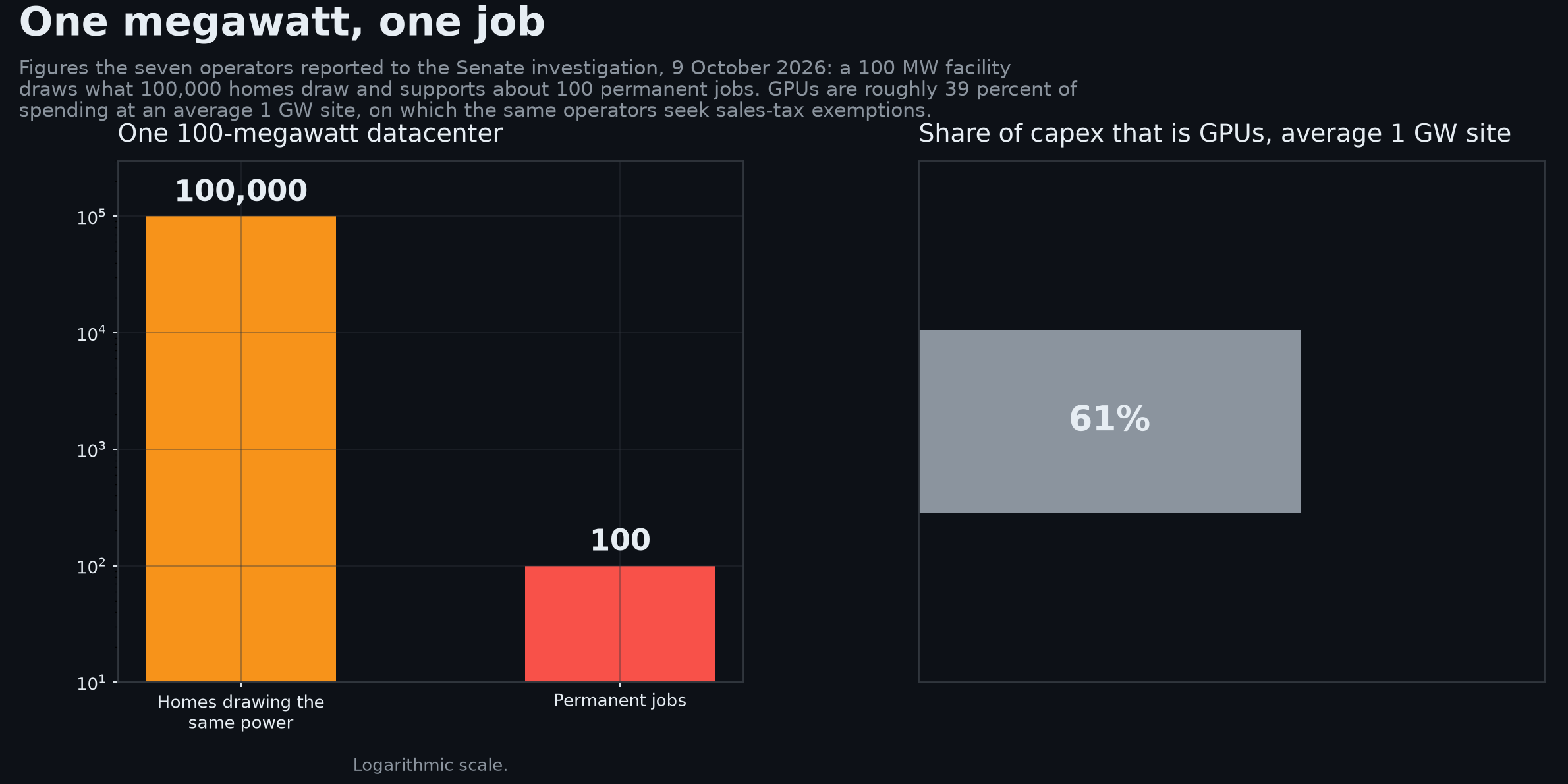 Chart. Left panel, on a logarithmic scale: a 100-megawatt AI datacenter draws as much power as 100,000 homes and supports about 100 permanent jobs. Right panel: GPUs are roughly 39 percent of capital spending at an average one-gigawatt AI datacenter, and the same operators seek sales-tax exemptions on that hardware. Figures the operators reported to the Senate investigation of 9 October 2026. Own chart.