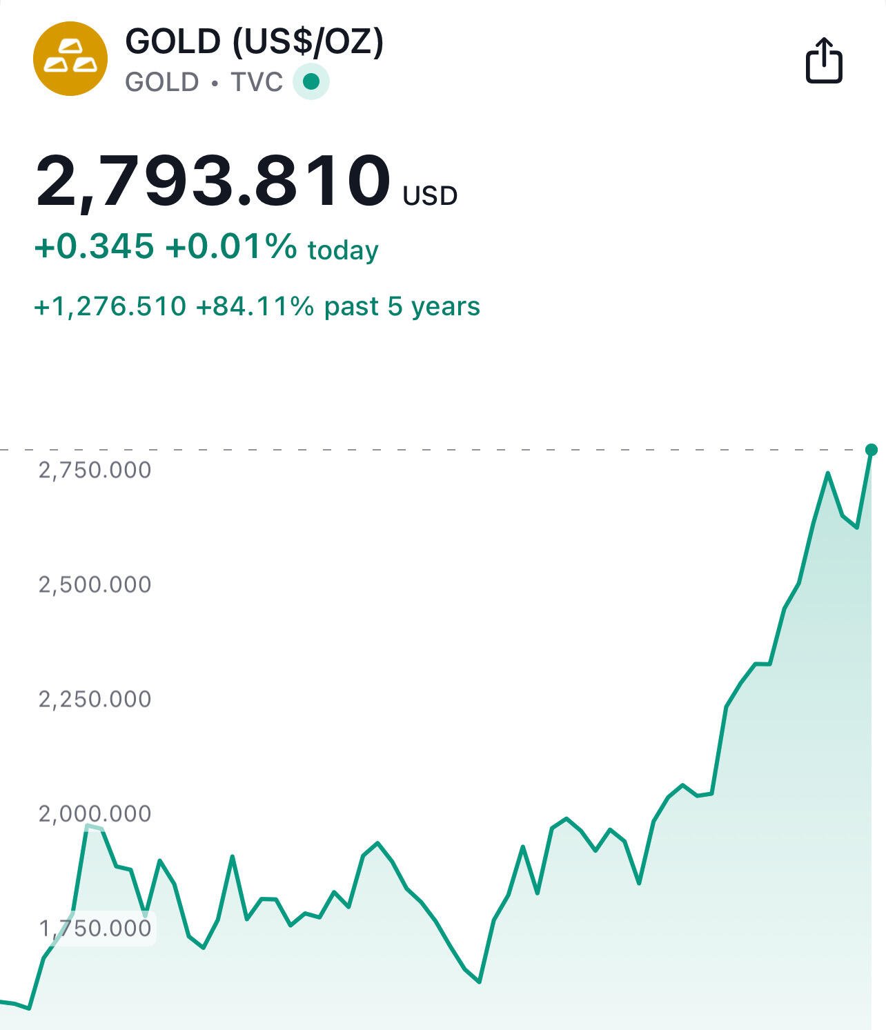 BREAKING: #Gold just closed the highest…