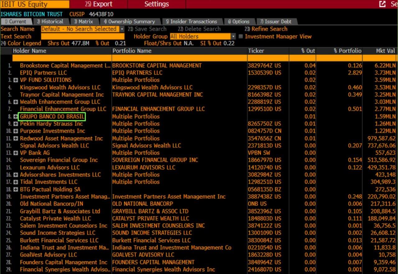 Group Bank of Brazil bought and…