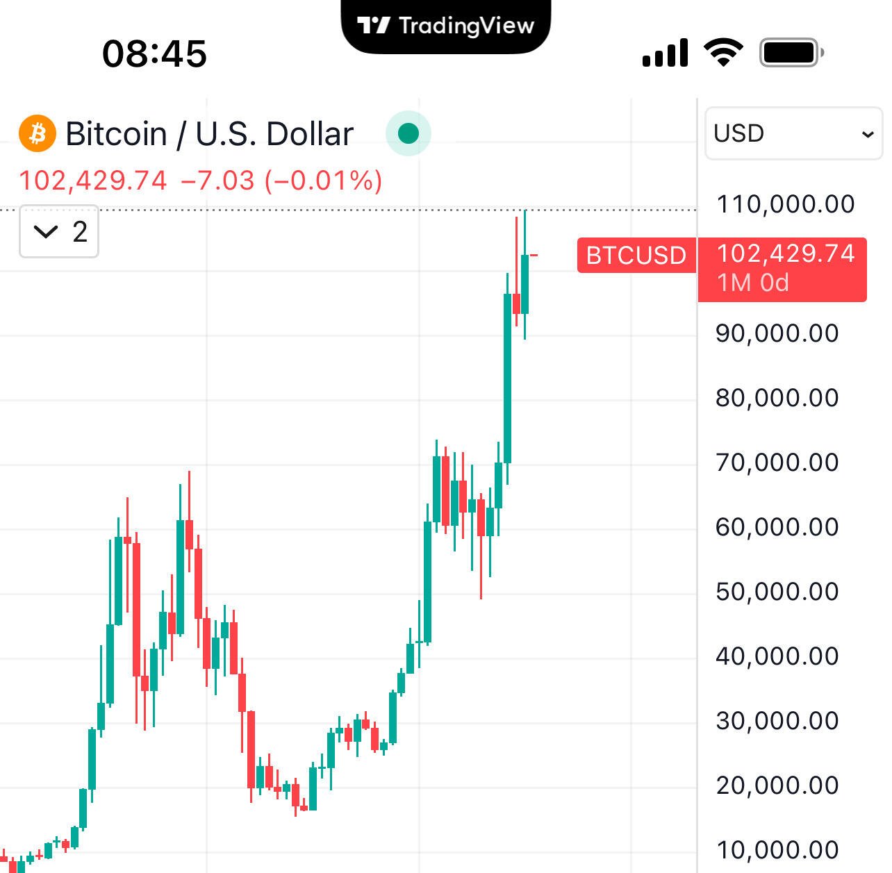 BREAKING: #Bitcoin just closed its highest…