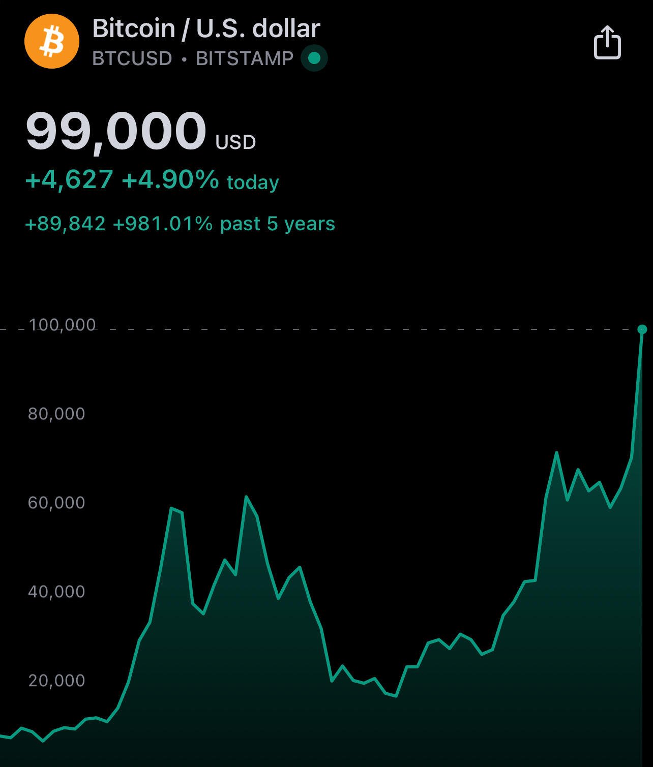 #Bitcoin now worth 99k fucking US…