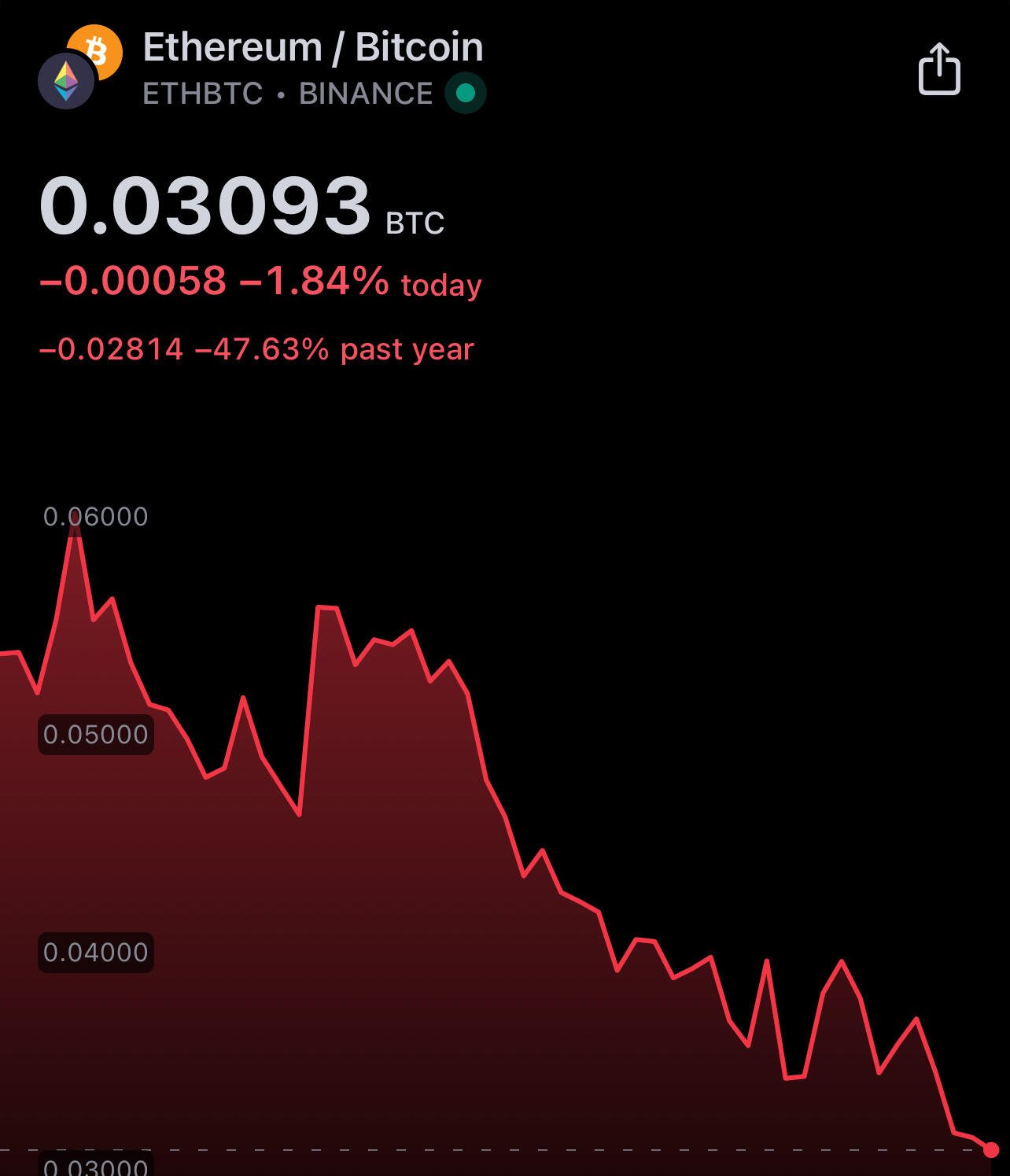 #Ethereum, ultrasound money 🦇