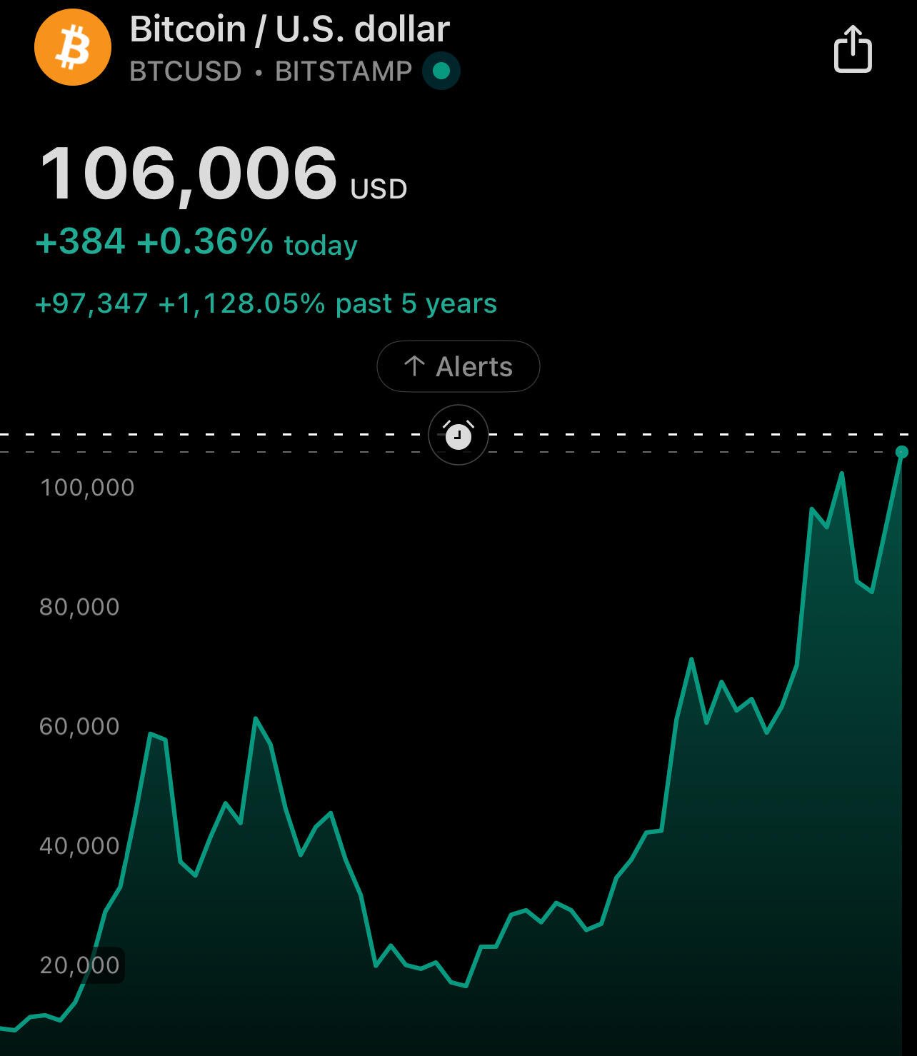 BREAKING: $106k #Bitcoin