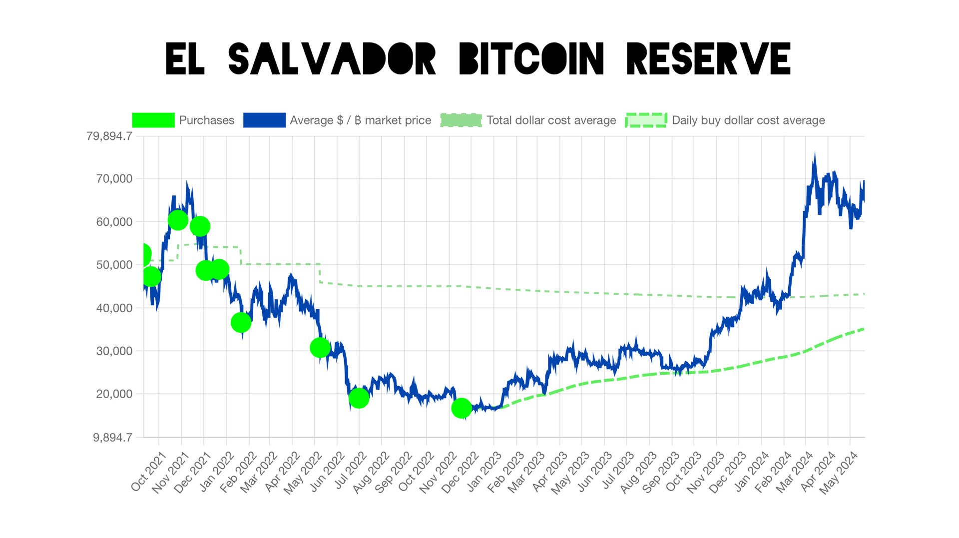 As of May 21st 2024, #ElSalvador…