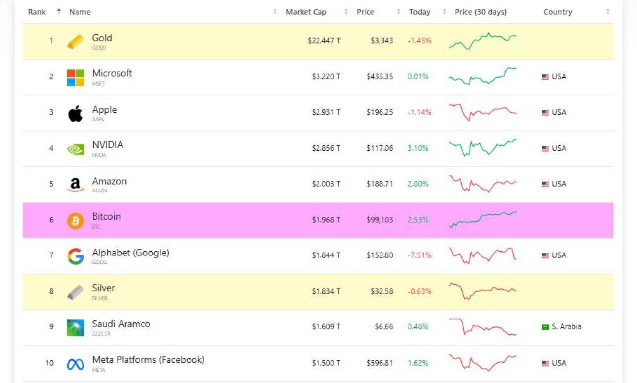 Just-IN: #Bitcoin Flipps Alphabet, Now…