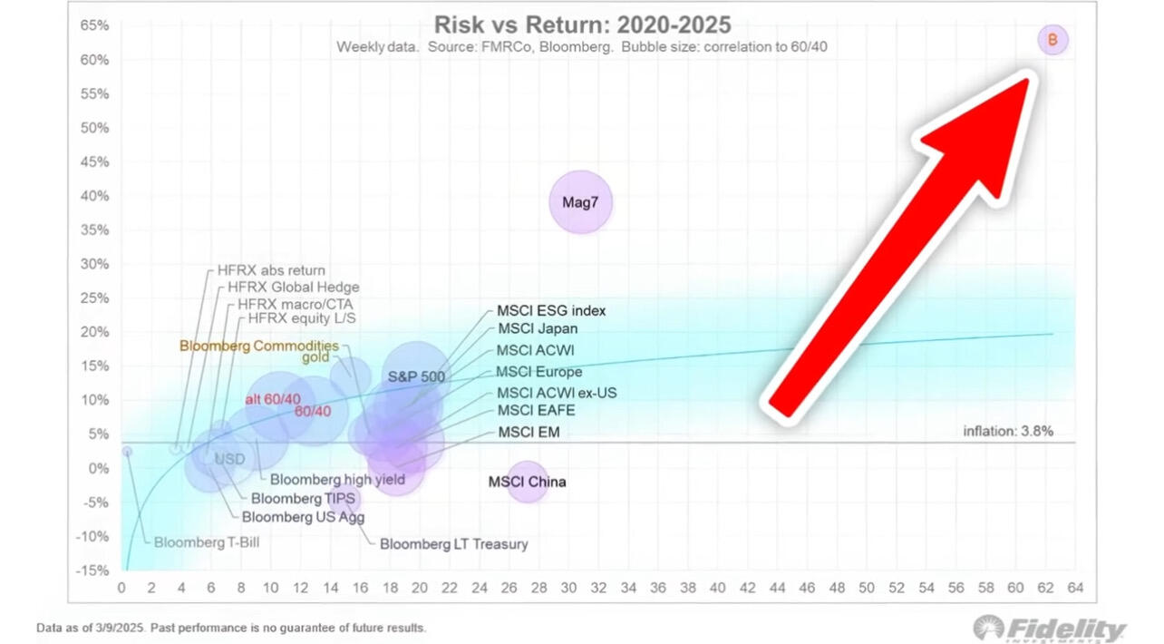 Risk-Return Adjusted: There Has Never…