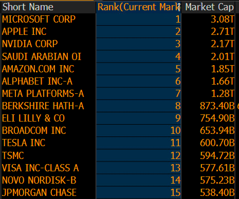 Nvidia has surpassed Saudi Aramco to…