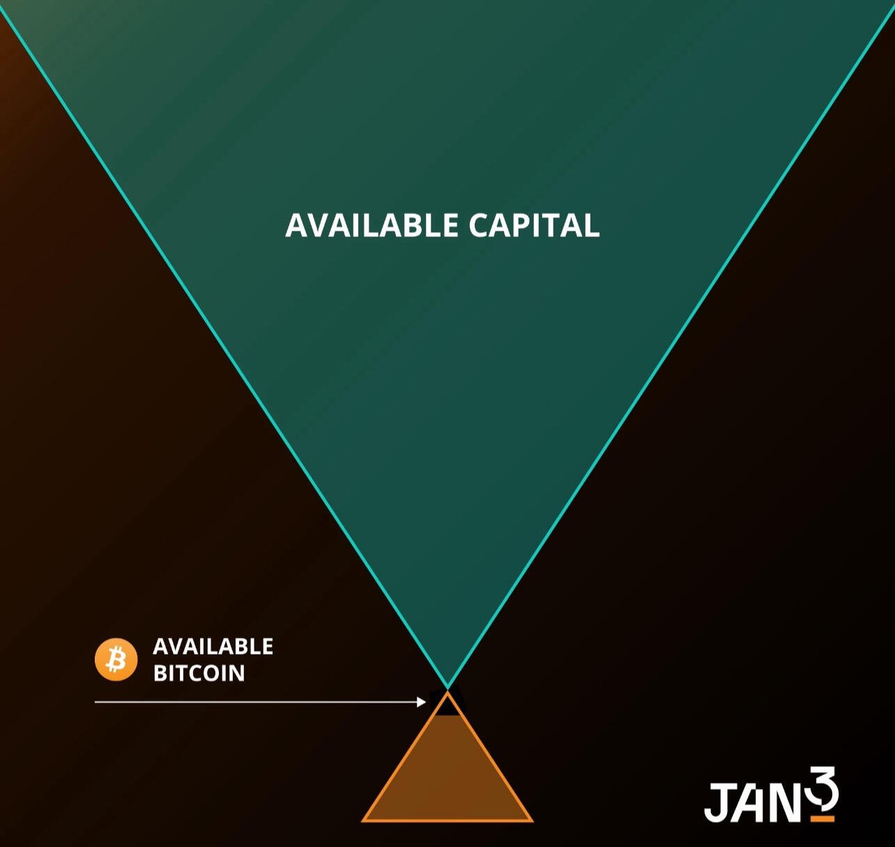 The supply shock is real. #Bitcoin