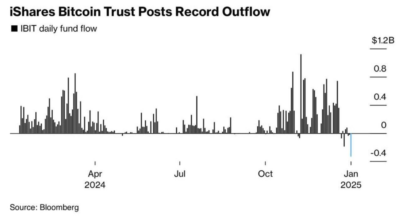 Boomers are selling Blackrocks iShares #Bitcoin…