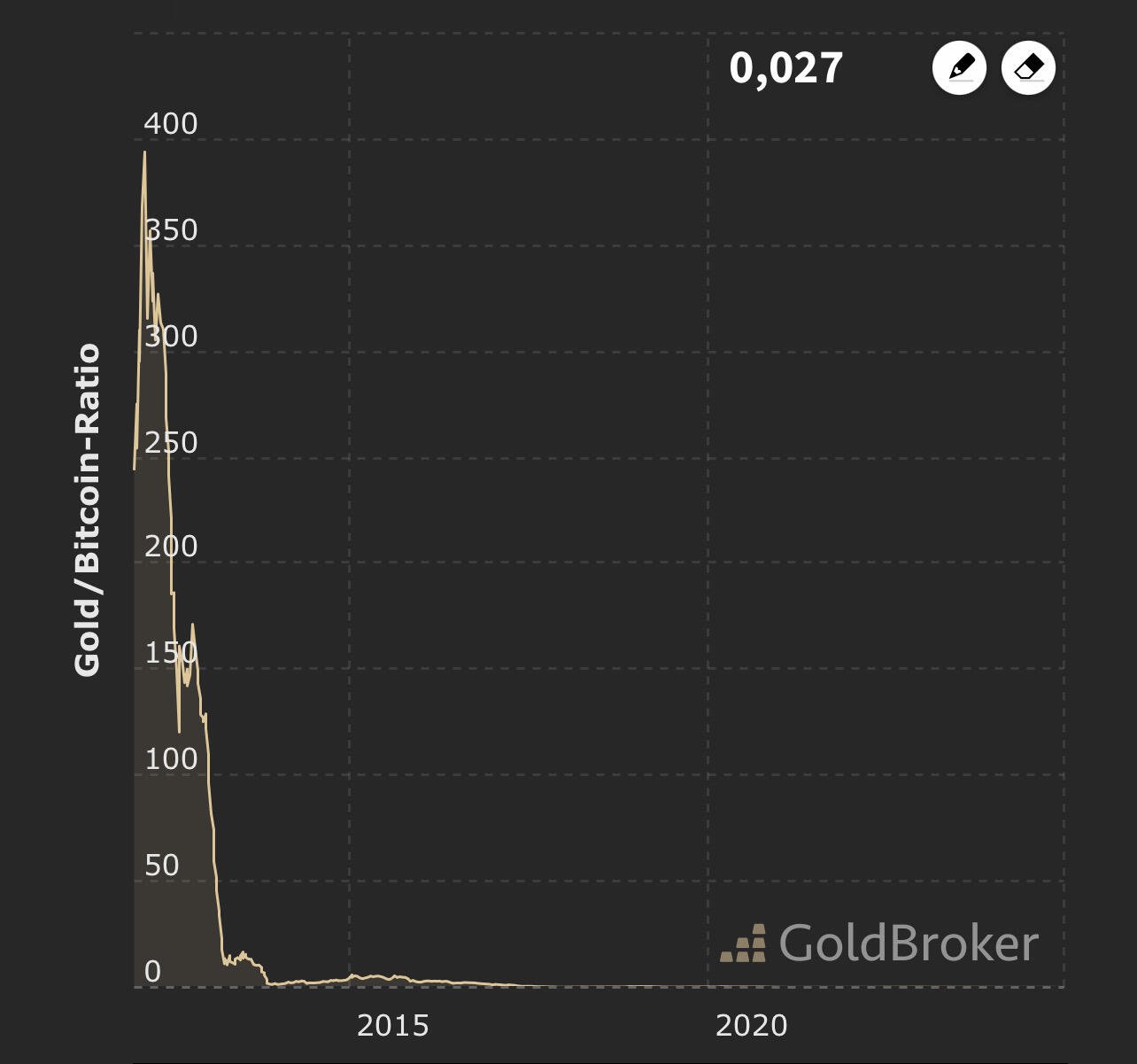 Imagine being a #Gold broker and…