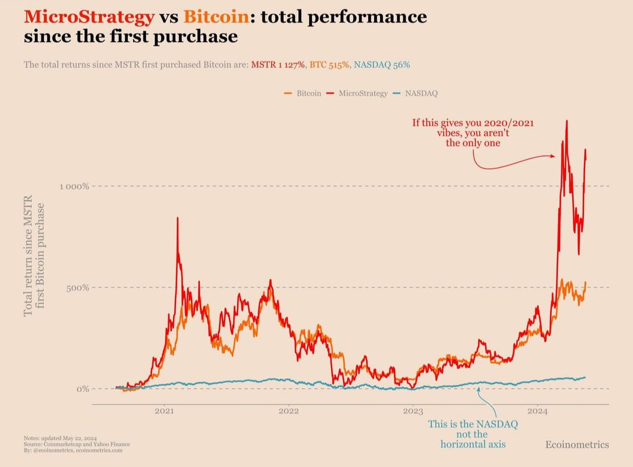 Performance of @MicroStrategy, #Bitcoin and the…