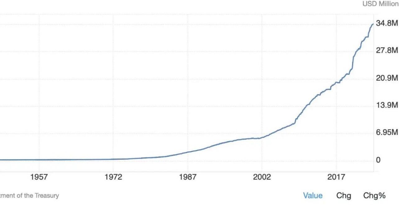 PARABOLIC: U.S. Debt. No one…