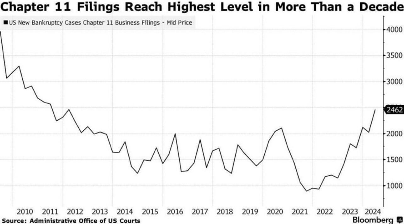 BREAKING: U.S. Bankruptcies jump to…