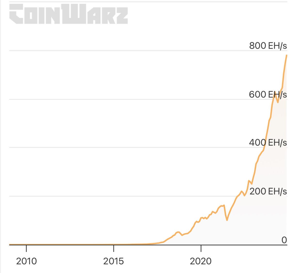 #Bitcoin hashrate going parabolic. 🚀