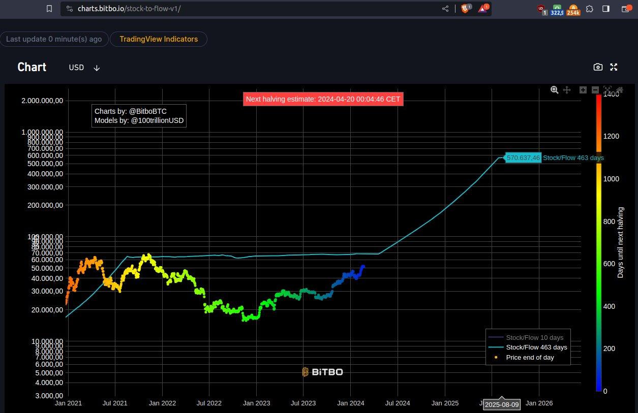 As per the Stock-to-Flow…