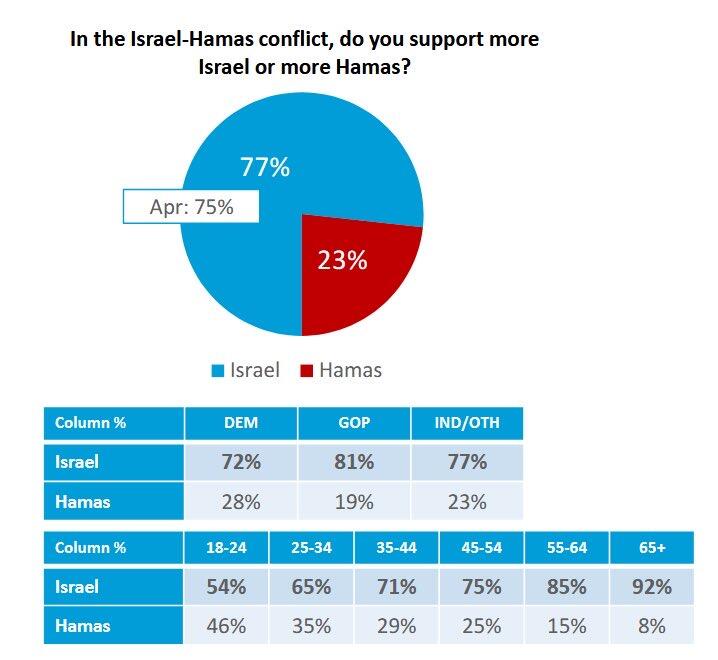 The latest Harvard Harris Poll shows…