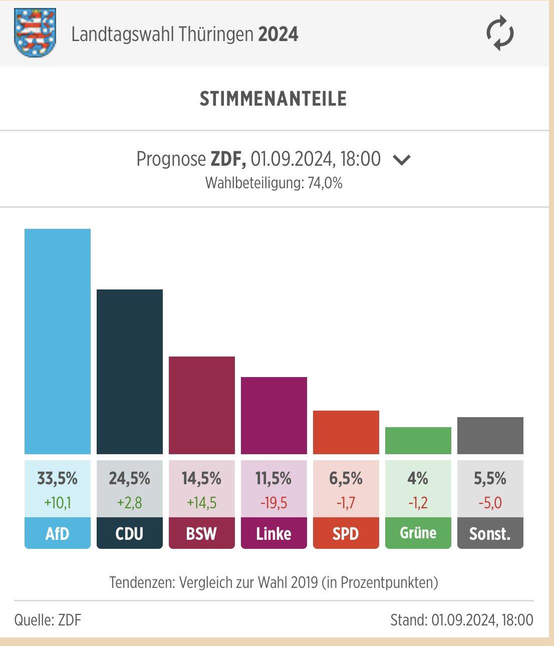 🚨 Germany 🇩🇪: The right-wing party “AfD”…