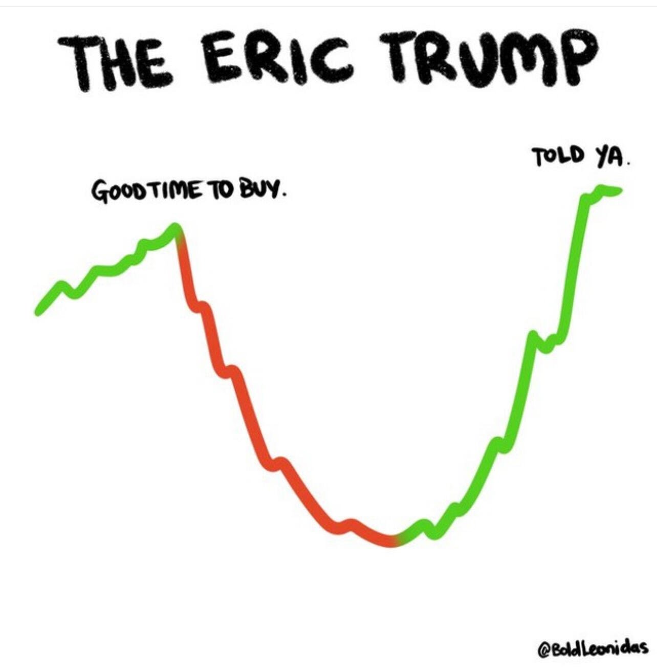 And #Ethereum still down, LOL.