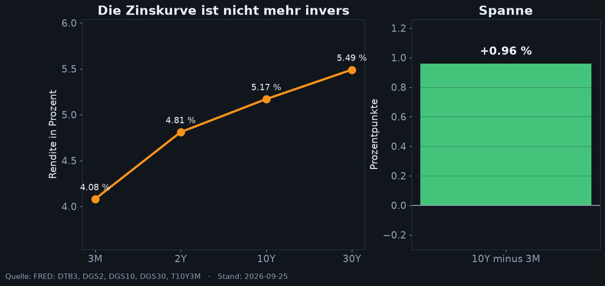 The yield curve, no longer inverted. Three-month, two-year, ten-year and thirty-year yields with the 10Y-minus-3M spread. Own chart, Federal Reserve.