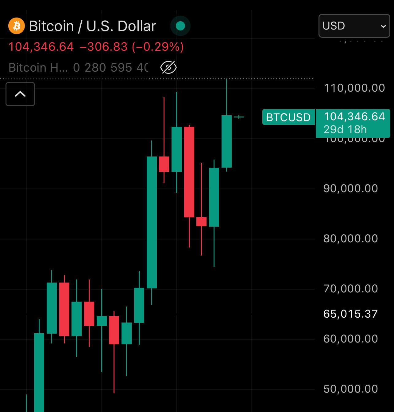 BREAKING: #Bitcoin’s highest monthly close…