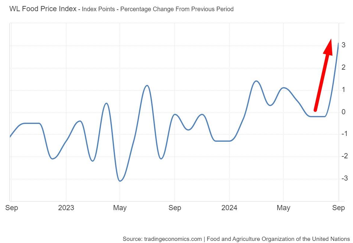 🚨Food price index rising at the…