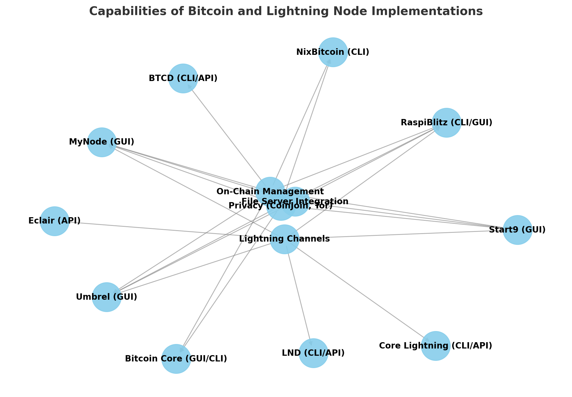 The POW Implentation