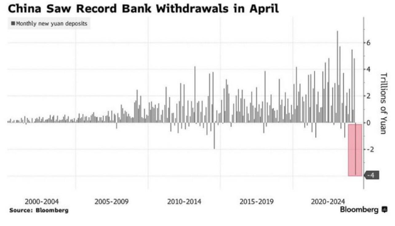 BREAKING: China recorded the largest bank…