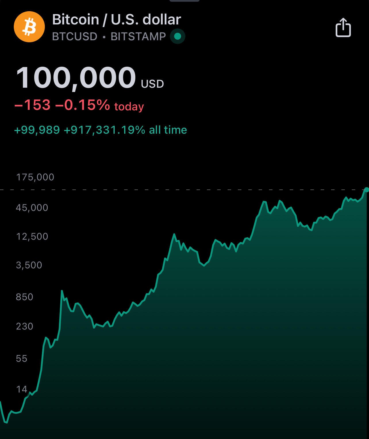 Finally I got you b*. #Bitcoin