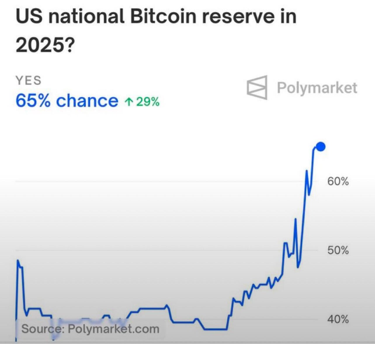 #Bitcoin PUMP ON.