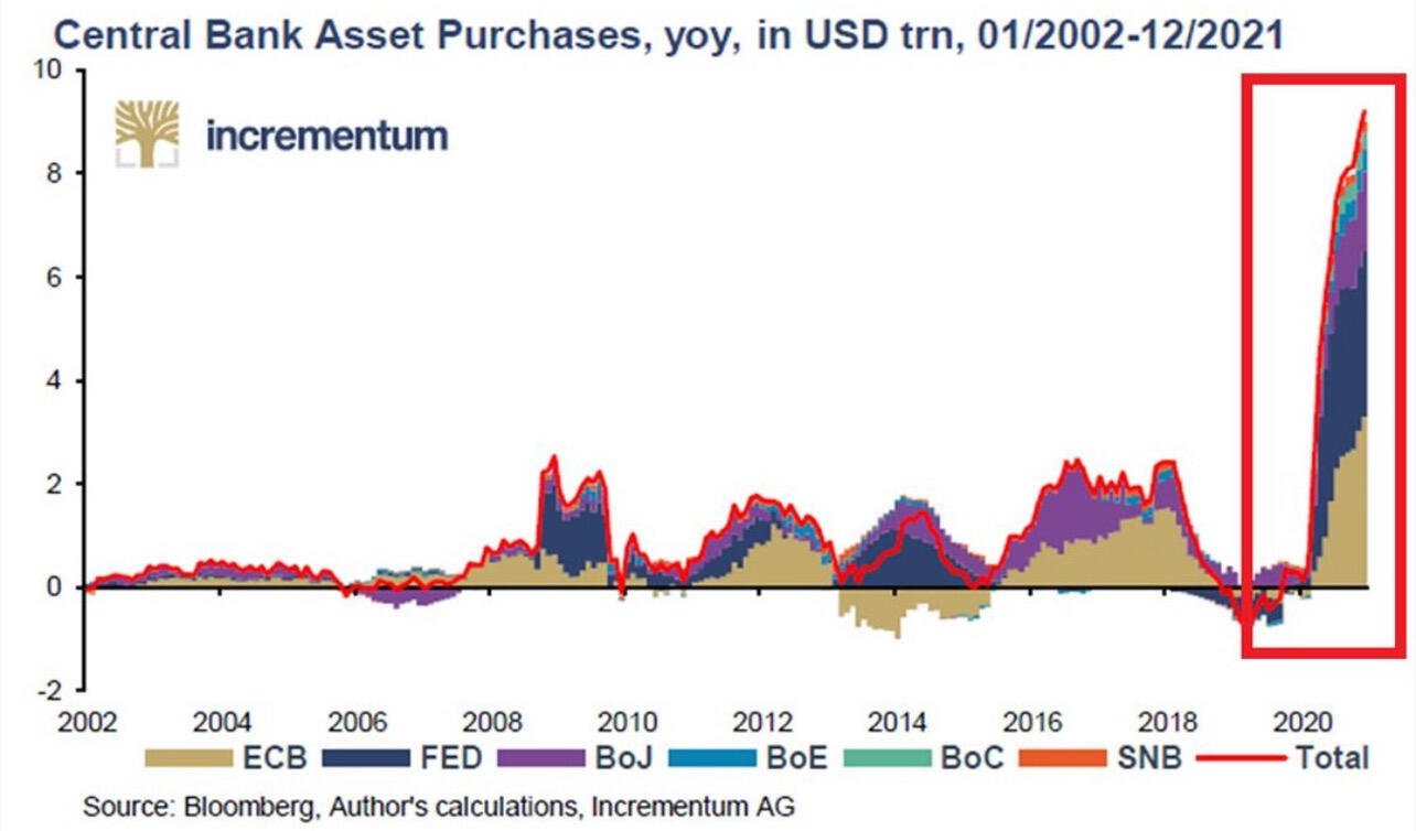 ⚠️ Central Banks Set to Go Nuclear…
