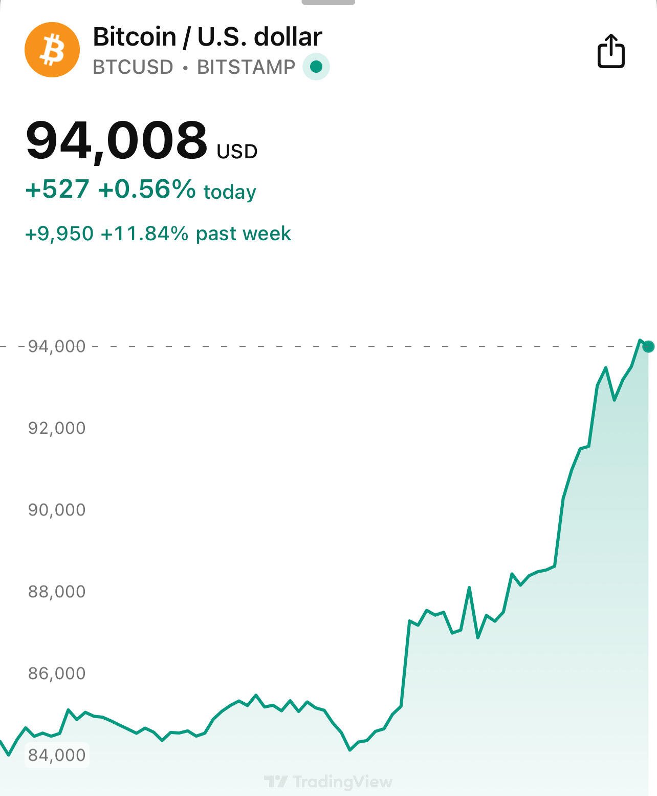 BREAKING: #Bitcoin back at $94k. LFG