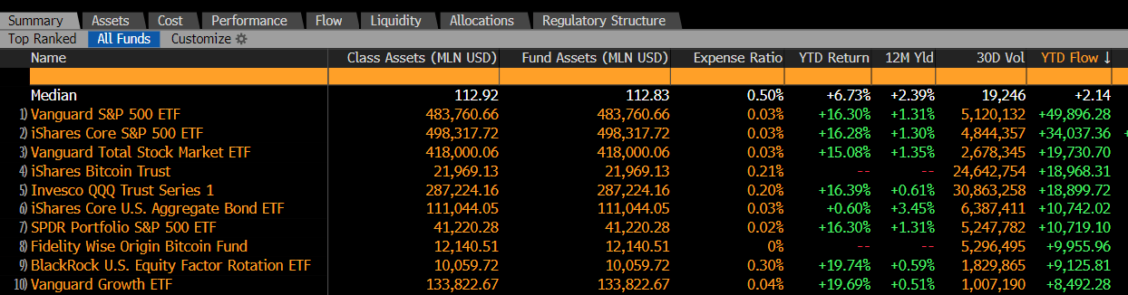 🚨 BlackRock's Bitcoin ETF $IBIT is…