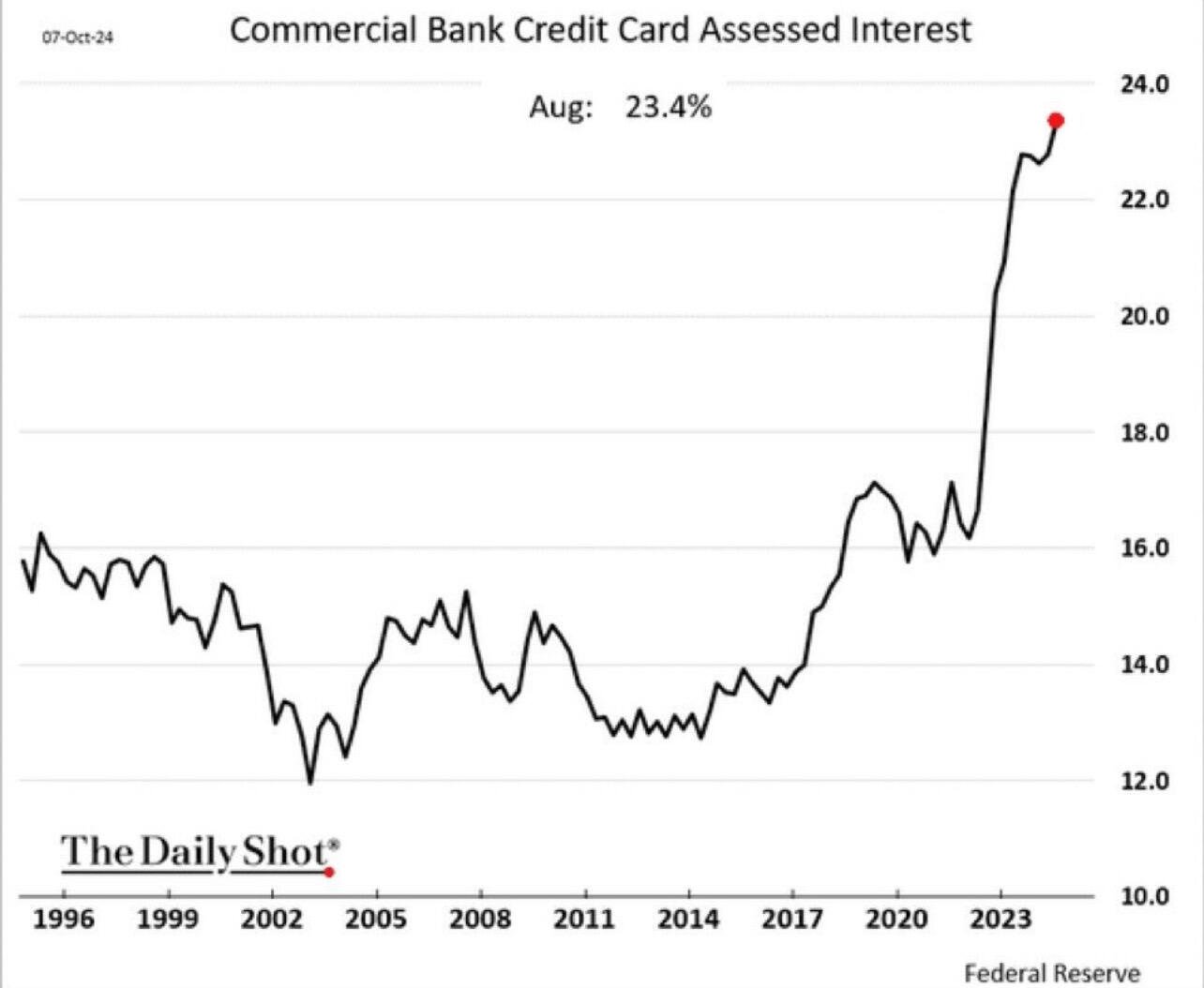 BREAKING: U.S. Credit Card Rates…