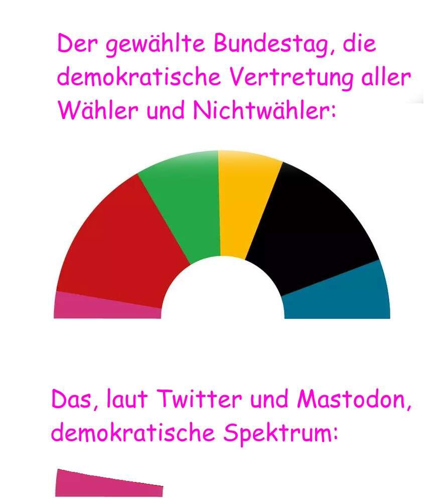 Und das demokratische Spektrum laut Twitter…