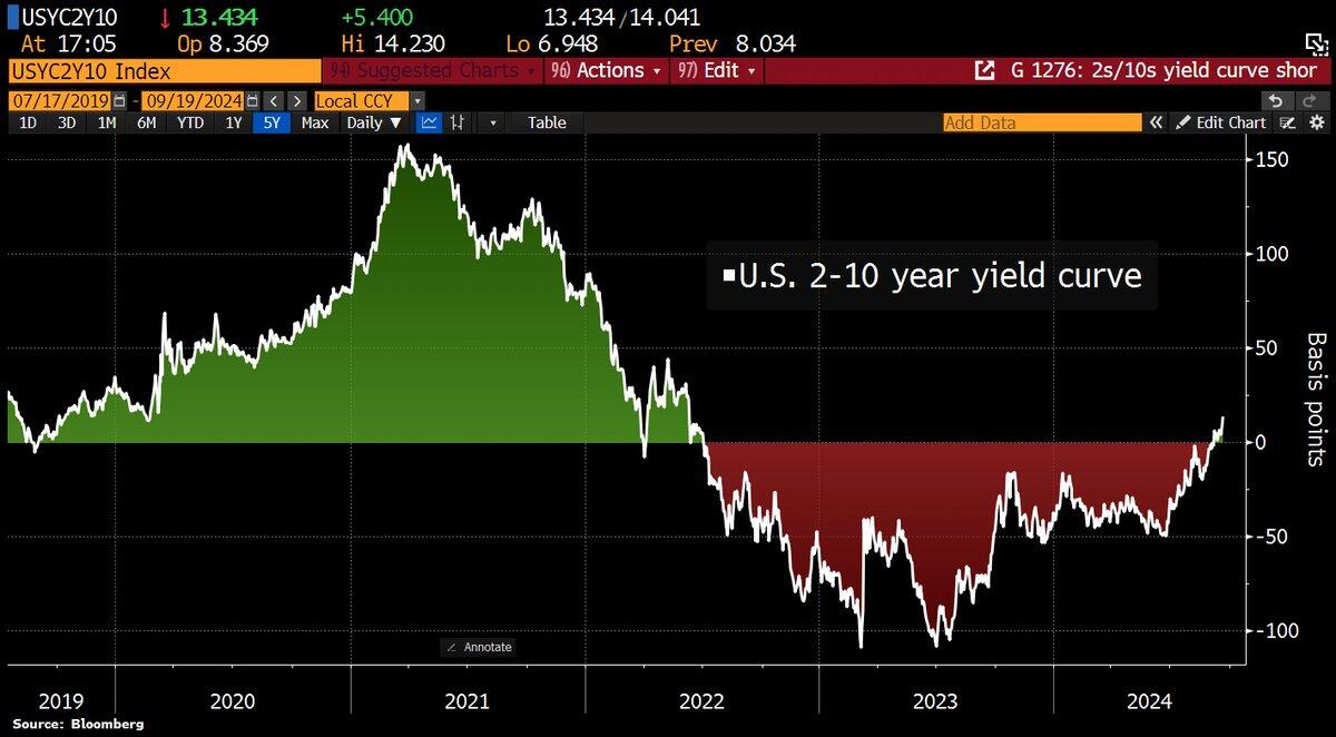 US Yield Curve keeps steepening.