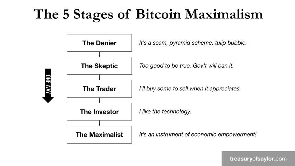 The 5 Stages of #Bitcoin Maximalism