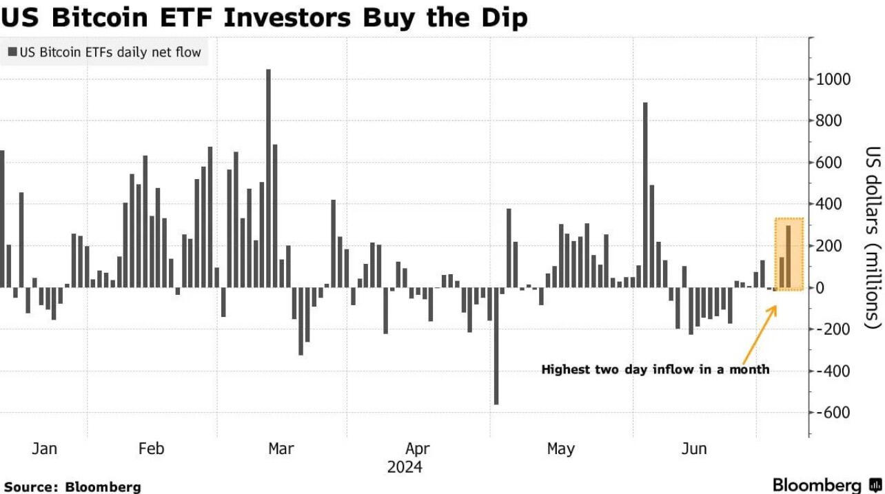 U.S. #Bitcoin ETFs are buying…