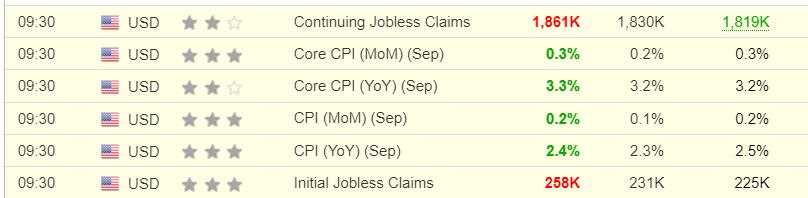 🚨USA 🇺🇸: CPI rises to 3.3%…