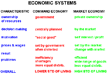 Diagram comparing the flow of information in a free market versus a centrally planned economy.