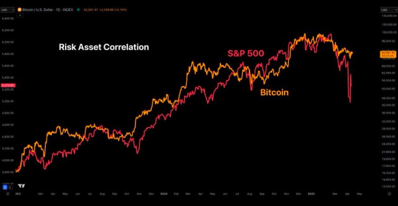 DECOUPLING: #Bitcoin’s Relative Strength Signals…