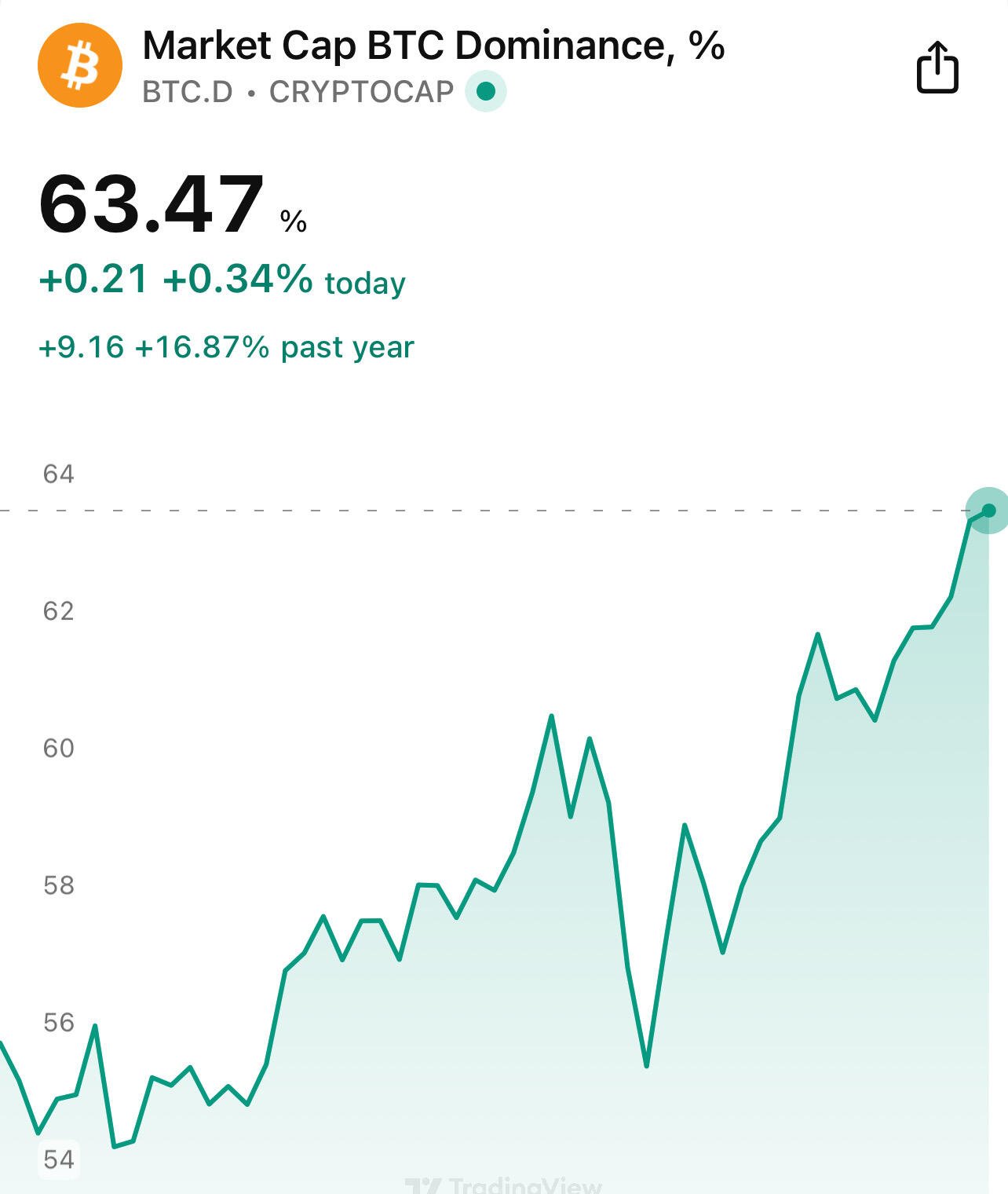 BREAKING: #Bitcoin Dominance PUMPING.…