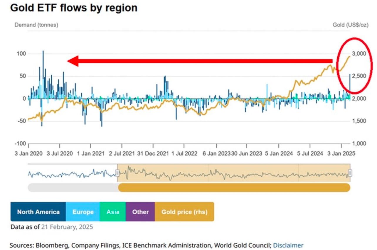 BREAKING: Investors are flocking to #Gold…