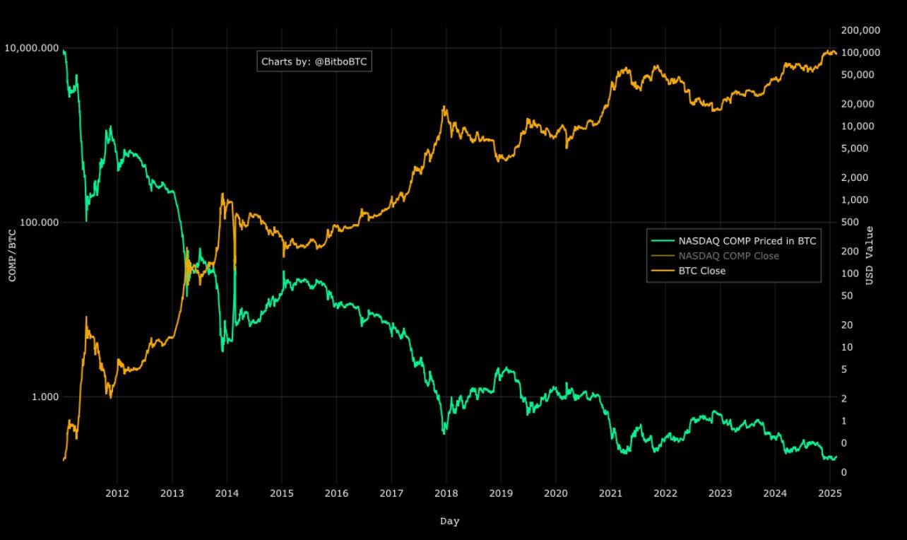 The NASDAQ priced in #Bitcoin looks…