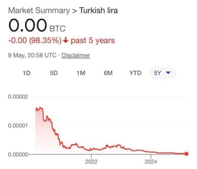 The Turkish Lira is almost 0…