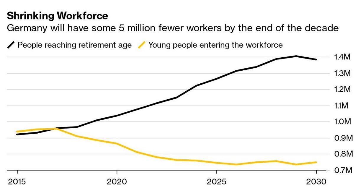 5Million fewer workers