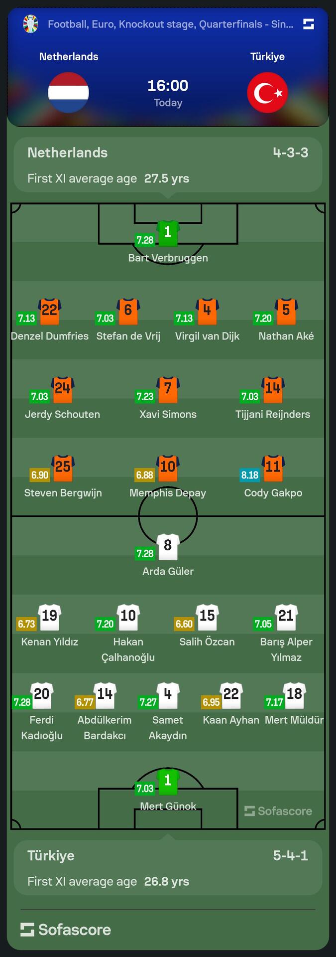 🔹The Netherlands eventually made their attacking…