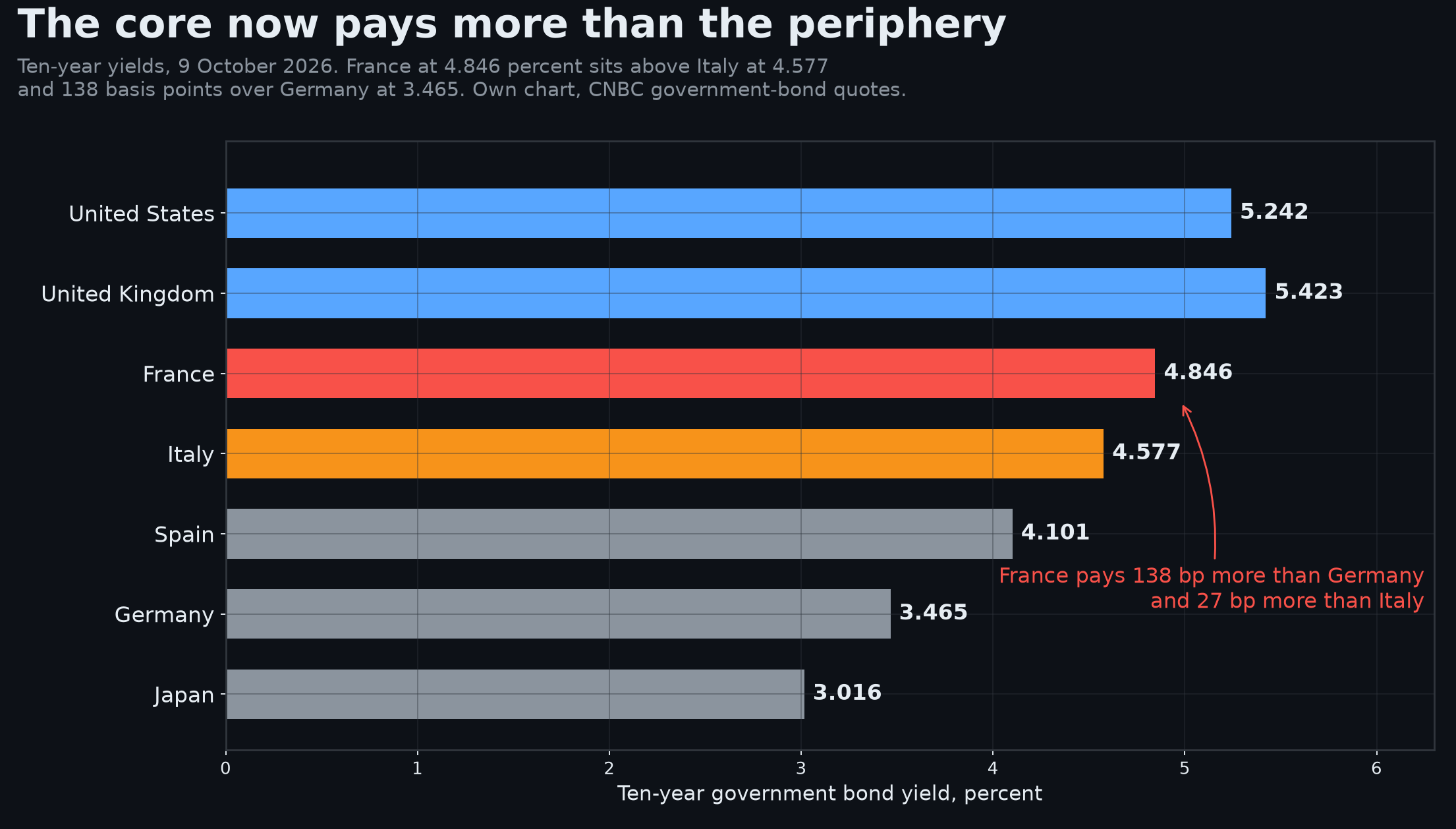 Chart. Horizontal bars of ten-year government bond yields on 9 October 2026: United States 5.242, United Kingdom 5.423, France 4.846, Italy 4.577, Spain 4.101, Germany 3.465 and Japan 3.016 percent. France pays 138 basis points more than Germany and 27 basis points more than Italy, so the core borrower now pays more than the periphery. Own chart from CNBC government-bond quotes.