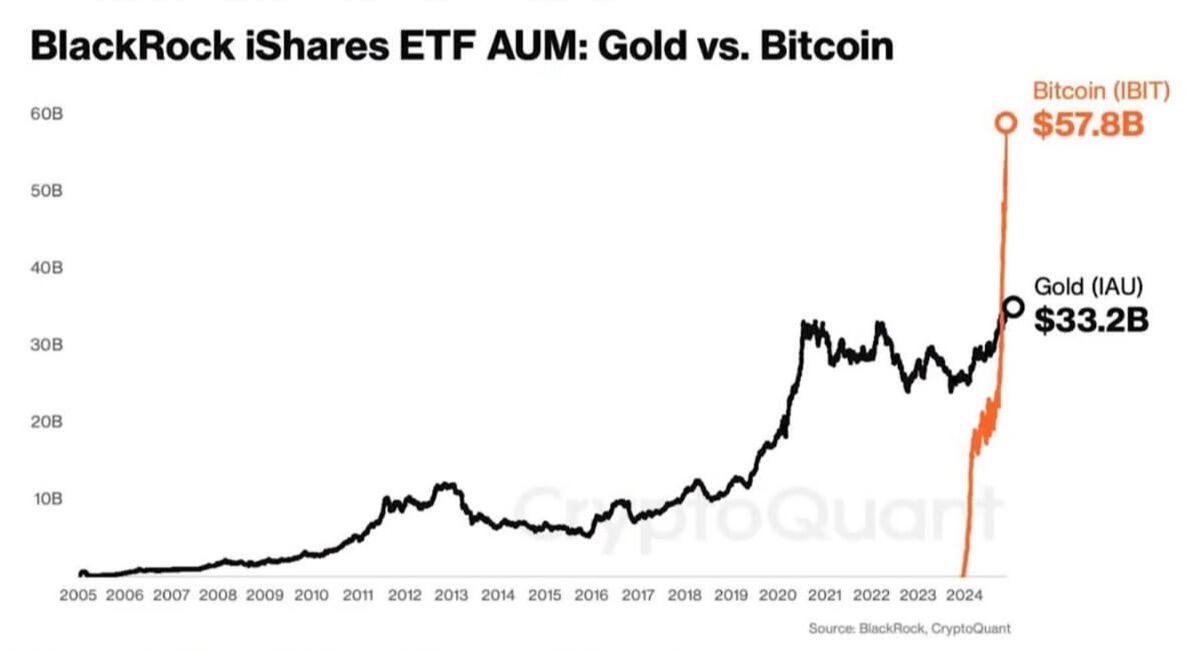 This is wild. #Bitcoin vs #Gold…