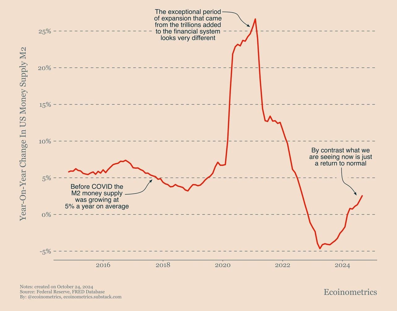 The U.S. M2 money supply…