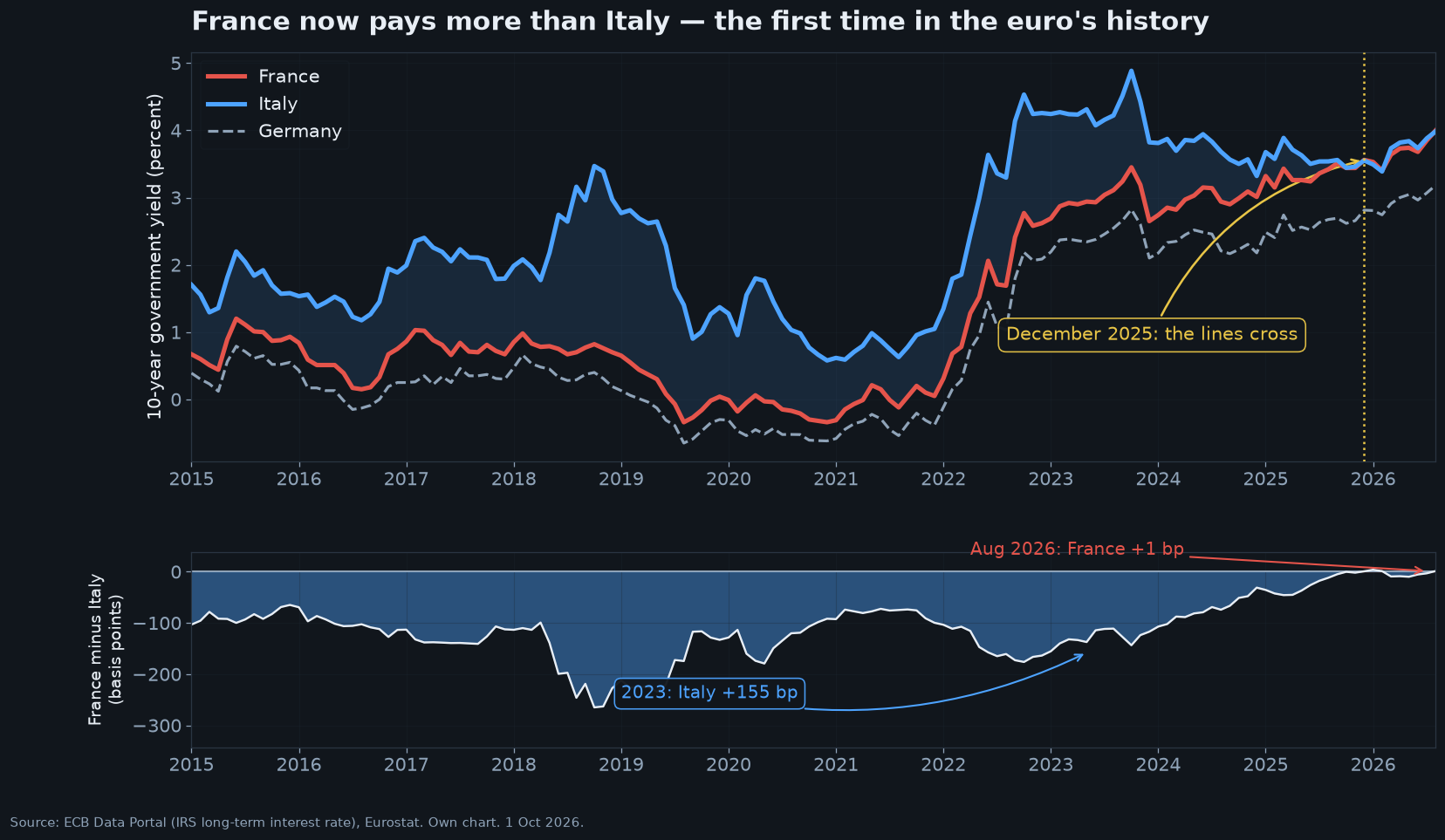 France against Italy, ten-year government yields, January 2015 to August 2026, with the spread below. Own chart, ECB series.